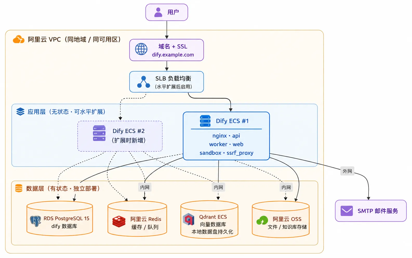 Dify 生产级私有化部署架构图
