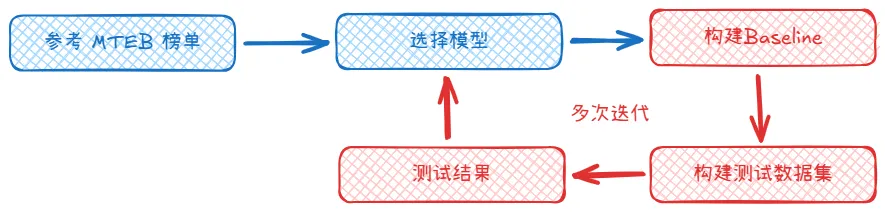 挑选 embedding 模型的流程