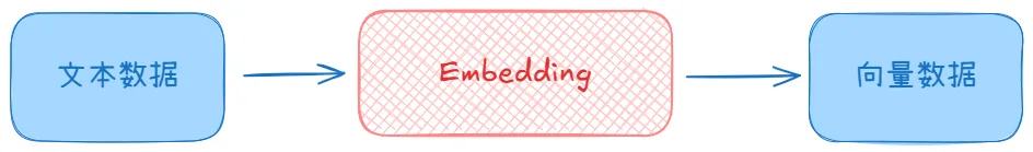 embedding 的目的